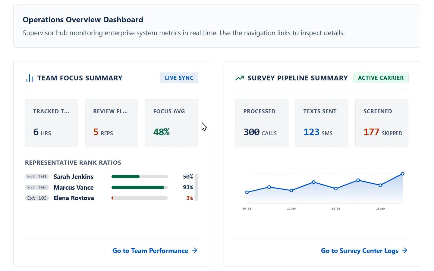 Team Performance dashboard connecting desk-phone logs to CRM records with per-team-member job credit