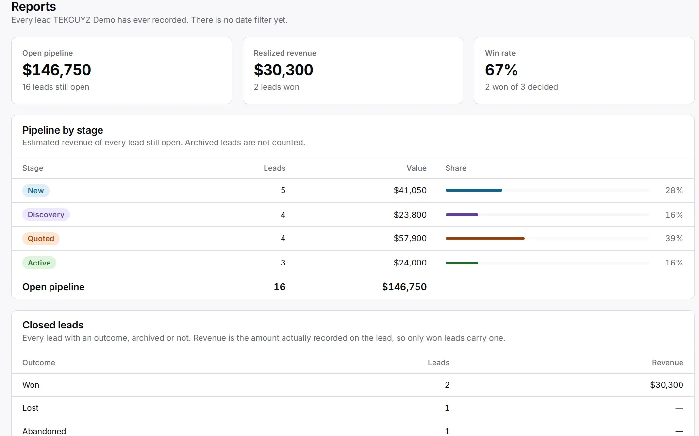 Lead and pipeline CRM reporting view showing open pipeline by stage, closed leads by outcome, and a win-rate figure